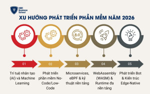 Xu hướng phát triển phần mềm năm 2026