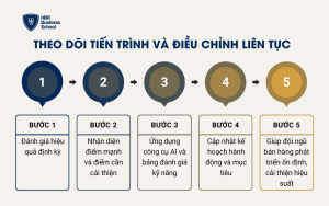 Theo dõi tiến trình và điều chỉnh liên tục