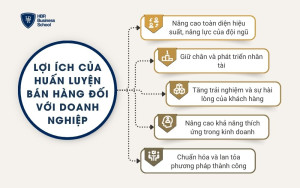 Lợi ích của huấn luyện bán hàng đối với doanh nghiệp