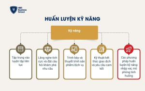 Huấn luyện kỹ năng