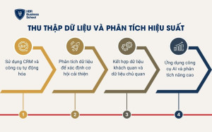 Thu thập dữ liệu và phân tích hiệu suất