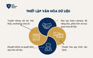 Thiết lập văn hóa dữ liệu