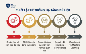 Thiết lập hệ thống hạ tầng dữ liệu