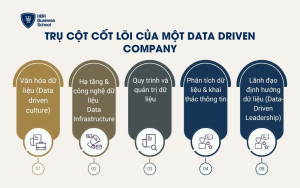 Trụ cột cốt lõi của một Data Driven Company