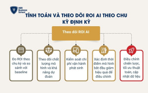 Tính toán và theo dõi ROI AI theo chu kỳ định kỳ