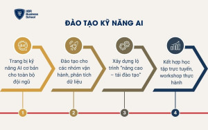 Đào tạo kỹ năng AI