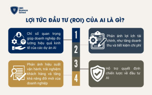 Lợi tức đầu tư (ROI) của AI là gì?