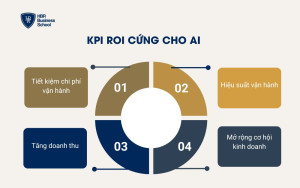 KPI ROI cứng cho AI