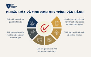 Chuẩn hóa và tinh gọn quy trình vận hành