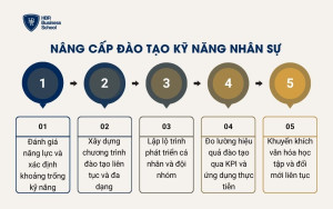 Nâng cấp đào tạo kỹ năng nhân sự