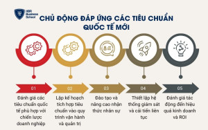 Chủ động đáp ứng các tiêu chuẩn quốc tế mới