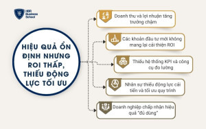 Hiệu quả ổn định nhưng ROI thấp, thiếu động lực tối ưu