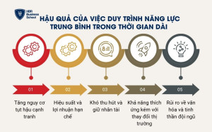 Hậu quả của việc duy trình năng lực trung bình trong thời gian dài