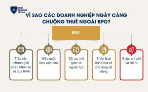 Vì sao các doanh nghiệp ngày càng chuộng thuê ngoài BPO?