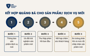 Kết hợp quảng bá cho sản phẩm/ dịch vụ mới