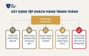 Xây dựng tệp khách hàng trung thành