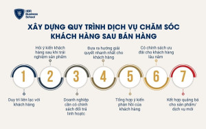 Xây dựng quy trình dịch vụ chăm sóc khách hàng sau bán hàng