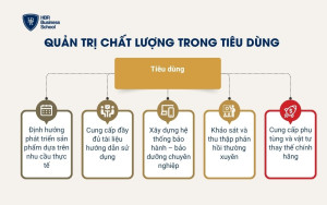 Quản trị chất lượng trong tiêu dùng