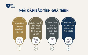 Phải đảm bảo tính quá trình