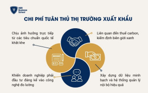 Chi phí tuân thủ thị trường xuất khẩu
