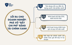 Lối ra cho doanh nghiệp: Phá vỡ “bẫy chi phí” bằng tài chính xanh