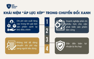 Khái niệm “áp lực kép” trong chuyển đổi xanh