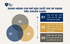 Gánh nặng chi phí sản xuất khi áp dụng tiêu chuẩn xanh
