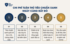 Chi phí tuân thủ tiêu chuẩn xanh ngày càng đắt đỏ
