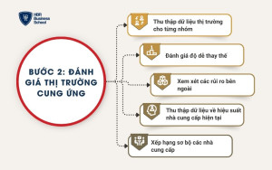 Bước 2: Đánh giá thị trường cung ứng