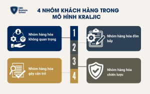 4 nhóm khách hàng trong mô hình Kraljic