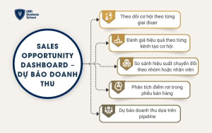 Sales Opportunity Dashboard – dự báo doanh thu