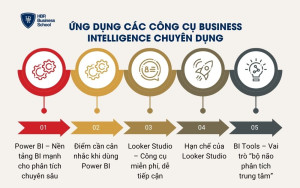 Ứng dụng các công cụ Business Intelligence chuyên dụng