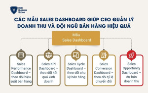 Các mẫu Sales Dashboard giúp CEO quản lý doanh thu và đội ngũ bán hàng hiệu quả