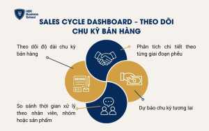 Sales Cycle Dashboard – theo dõi chu kỳ bán hàng