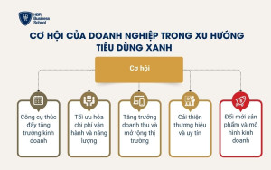 Cơ hội của doanh nghiệp trong xu hướng tiêu dùng xanh