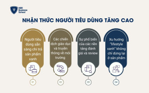 Nhận thức người tiêu dùng tăng cao