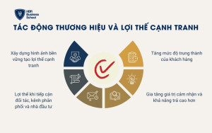 Tác động thương hiệu và lợi thế cạnh tranh