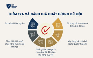 Kiểm tra và đánh giá chất lượng dữ liệu