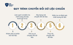 Quy trình chuyển đổi dữ liệu chuẩn