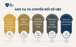 Ánh xạ và chuyển đổi dữ liệu