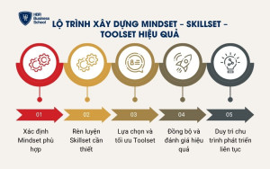 Lộ trình xây dựng Mindset – Skillset – Toolset hiệu quả