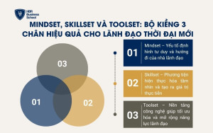 Mindset, Skillset và Toolset: bộ kiềng 3 chân hiệu quả cho lãnh đạo thời đại mới