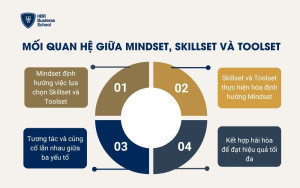 Mối quan hệ giữa Mindset, Skillset và Toolset