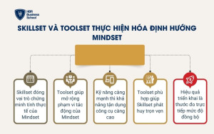 Skillset và Toolset thực hiện hóa định hướng Mindset