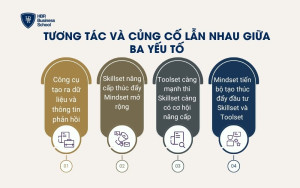 Tương tác và củng cố lẫn nhau giữa ba yếu tố