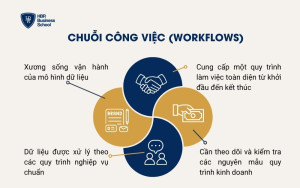 Chuỗi công việc (Workflows)