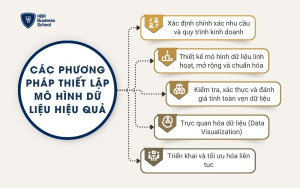 Các phương pháp thiết lập mô hình dữ liệu hiệu quả