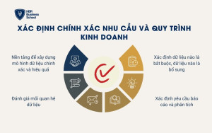 Xác định chính xác nhu cầu và quy trình kinh doanh