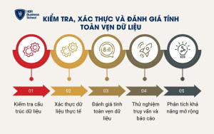 Kiểm tra, xác thực và đánh giá tính toàn vẹn dữ liệu