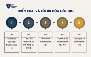Triển khai và tối ưu hóa liên tục